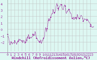 Courbe du refroidissement olien pour Orly (91)