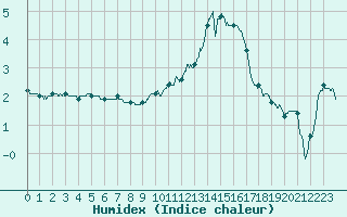 Courbe de l'humidex pour Reims-Prunay (51)