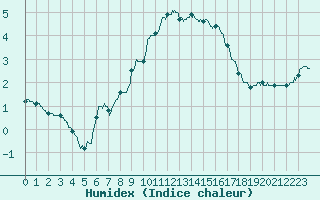 Courbe de l'humidex pour Mont-Aigoual (30)