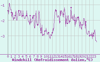 Courbe du refroidissement olien pour Ble / Mulhouse (68)