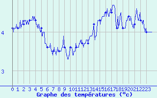 Courbe de tempratures pour Dunkerque (59)