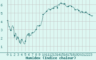 Courbe de l'humidex pour Rodez (12)