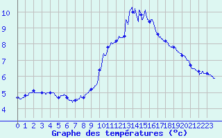 Courbe de tempratures pour Roissy (95)