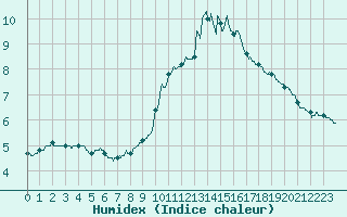 Courbe de l'humidex pour Roissy (95)