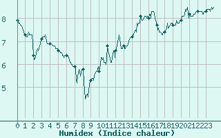 Courbe de l'humidex pour Cap Gris-Nez (62)