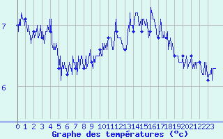 Courbe de tempratures pour Cap Gris-Nez (62)