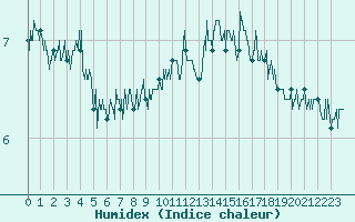 Courbe de l'humidex pour Cap Gris-Nez (62)