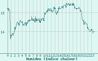 Courbe de l'humidex pour Pointe de Socoa (64)