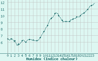 Courbe de l'humidex pour Toussus-le-Noble (78)