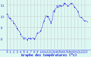 Courbe de tempratures pour Soursac (19)