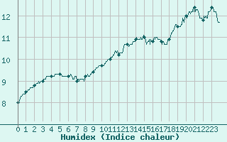 Courbe de l'humidex pour Roissy (95)