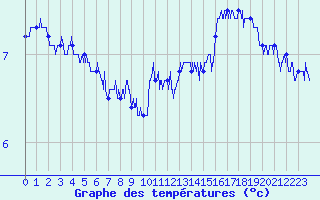 Courbe de tempratures pour Dunkerque (59)