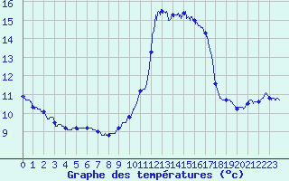 Courbe de tempratures pour Porquerolles (83)