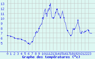 Courbe de tempratures pour Murat-sur-Vbre (81)