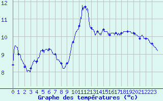 Courbe de tempratures pour Calais / Marck (62)