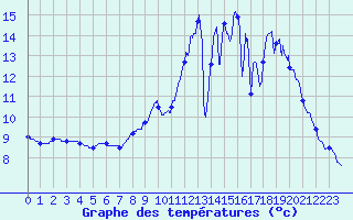 Courbe de tempratures pour Pougne-Hrisson (79)