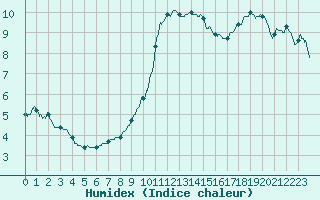 Courbe de l'humidex pour Chamonix-Mont-Blanc (74)