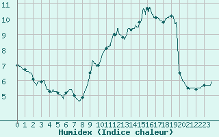 Courbe de l'humidex pour Orly (91)