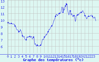 Courbe de tempratures pour Cap Bar (66)