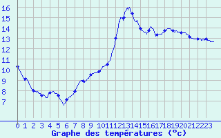 Courbe de tempratures pour Lyon - Bron (69)