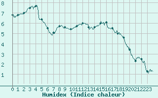 Courbe de l'humidex pour Lille (59)