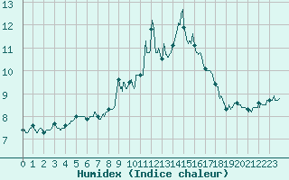 Courbe de l'humidex pour Dijon / Longvic (21)