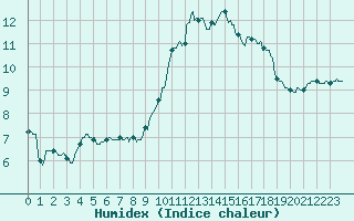 Courbe de l'humidex pour Vichy (03)