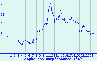 Courbe de tempratures pour Dunkerque (59)