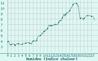 Courbe de l'humidex pour Mont-Aigoual (30)