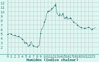 Courbe de l'humidex pour Formigures (66)