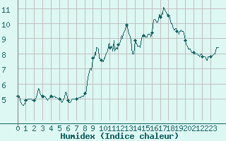 Courbe de l'humidex pour Roanne (42)