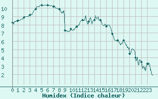 Courbe de l'humidex pour Albert-Bray (80)