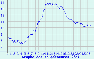 Courbe de tempratures pour Rochefort Saint-Agnant (17)