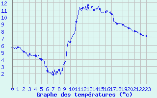 Courbe de tempratures pour Brest (29)