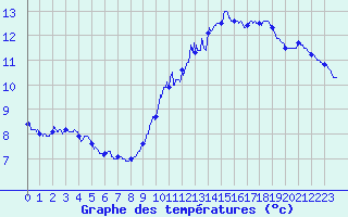 Courbe de tempratures pour Camaret (29)