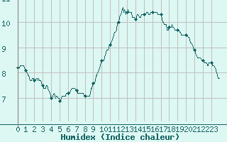 Courbe de l'humidex pour Ste (34)