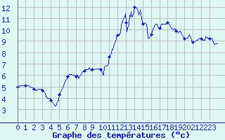 Courbe de tempratures pour Cazaux (33)