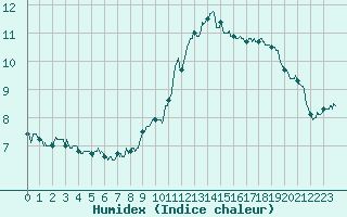 Courbe de l'humidex pour Chteau-Chinon (58)