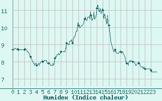 Courbe de l'humidex pour Guret Saint-Laurent (23)