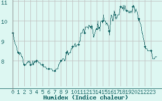 Courbe de l'humidex pour Vichy (03)
