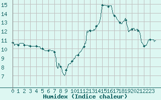 Courbe de l'humidex pour Mont-de-Marsan (40)