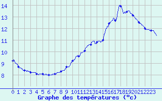 Courbe de tempratures pour Belesta (09)