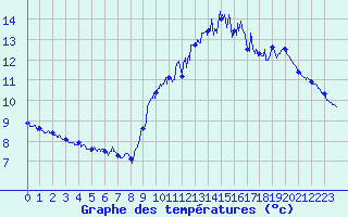 Courbe de tempratures pour Le Talut - Belle-Ile (56)