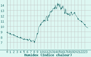 Courbe de l'humidex pour Le Talut - Belle-Ile (56)