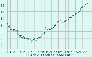 Courbe de l'humidex pour Cambrai / Epinoy (62)