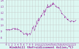 Courbe du refroidissement olien pour Dunkerque (59)