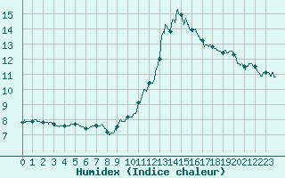 Courbe de l'humidex pour Gourdon (46)