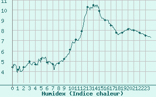Courbe de l'humidex pour Evreux (27)