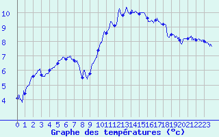 Courbe de tempratures pour Cherbourg (50)