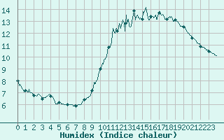 Courbe de l'humidex pour Auxerre-Perrigny (89)